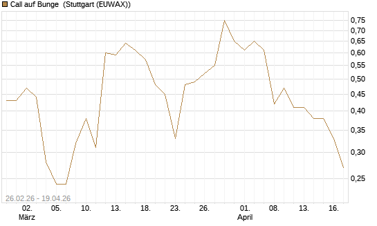 Call auf Bunge [J.P. Morgan Structured Products B.V.] Chart