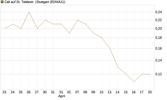 Call auf Dt. Telekom [J.P. Morgan Structured Products B.V.] Chart