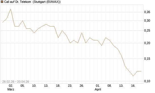 Call auf Dt. Telekom [J.P. Morgan Structured Products B.V.] Chart