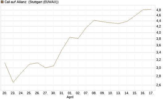 Call auf Allianz [J.P. Morgan Structured Products B.V.] Chart