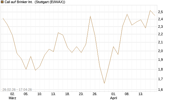 Call auf Brinker Int. [J.P. Morgan Structured Products B.V.] Chart