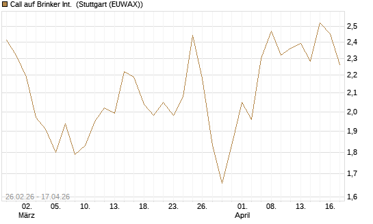Call auf Brinker Int. [J.P. Morgan Structured Products B.V.] Chart