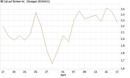 Call auf Brinker Int. [J.P. Morgan Structured Products B.V.] Chart