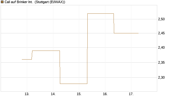 Call auf Brinker Int. [J.P. Morgan Structured Products B.V.] Chart