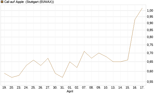 Call auf Apple [J.P. Morgan Structured Products B.V.] Chart