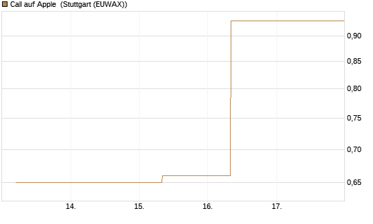 Call auf Apple [J.P. Morgan Structured Products B.V.] Chart
