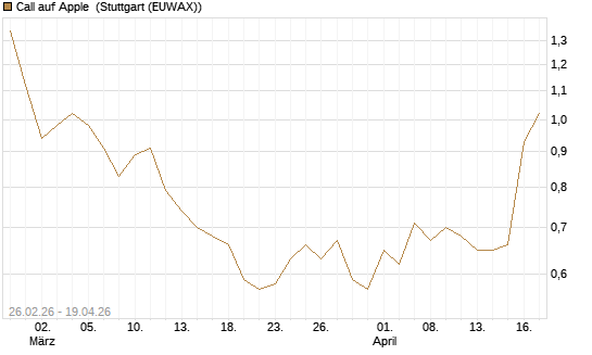 Call auf Apple [J.P. Morgan Structured Products B.V.] Chart