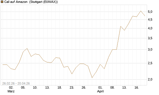 Call auf Amazon [J.P. Morgan Structured Products B.V.] Chart