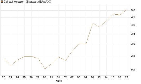 Call auf Amazon [J.P. Morgan Structured Products B.V.] Chart
