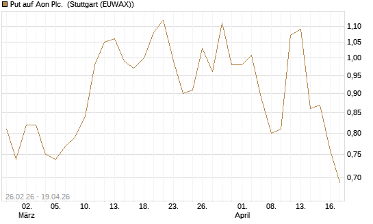 Put auf Aon Plc. [J.P. Morgan Structured Products B.V.] Chart