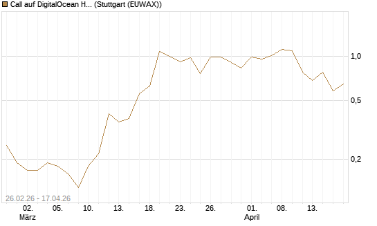 Call auf DigitalOcean Holdings [J.P. Morgan Structured Products B.V.] Chart