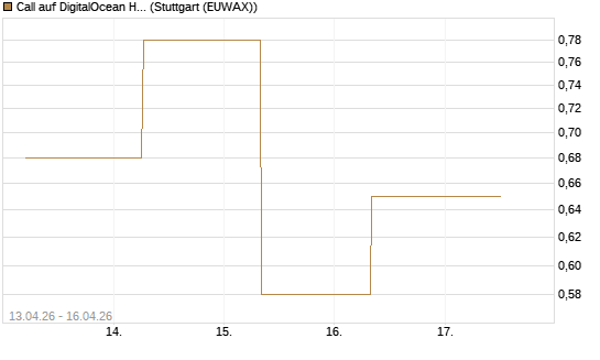 Call auf DigitalOcean Holdings [J.P. Morgan Structured Products B.V.] Chart