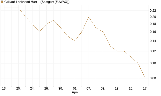 Call auf Lockheed Martin [J.P. Morgan Structured Products B.V.] Chart