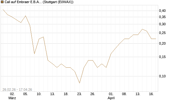 Call auf Embraer E.B.A. [J.P. Morgan Structured Products B.V.] Chart