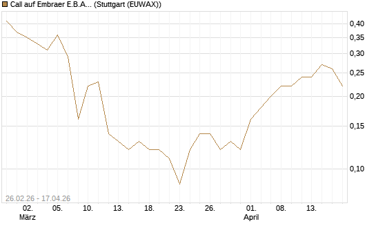 Call auf Embraer E.B.A. [J.P. Morgan Structured Products B.V.] Chart
