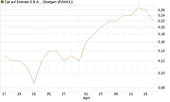 Call auf Embraer E.B.A. [J.P. Morgan Structured Products B.V.] Chart