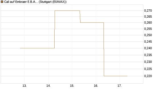 Call auf Embraer E.B.A. [J.P. Morgan Structured Products B.V.] Chart