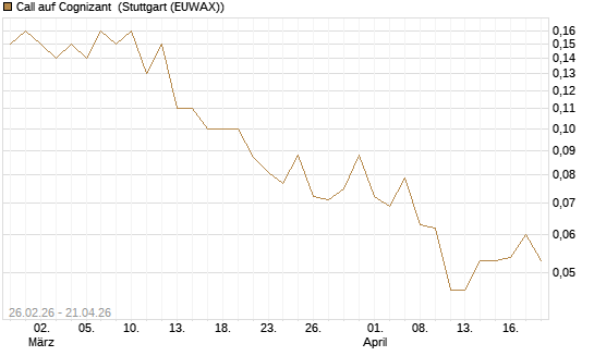 Call auf Cognizant [J.P. Morgan Structured Products B.V.] Chart