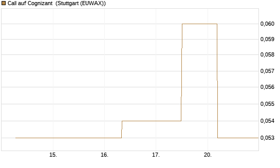 Call auf Cognizant [J.P. Morgan Structured Products B.V.] Chart