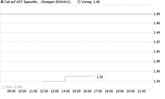 Call auf AST SpaceMobile Inc [J.P. Morgan Structured Products B.V.] Chart