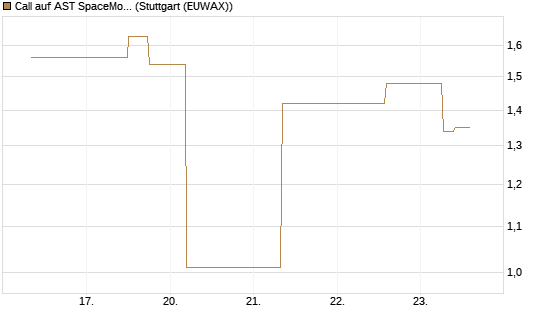 Call auf AST SpaceMobile Inc [J.P. Morgan Structured Products B.V.] Chart