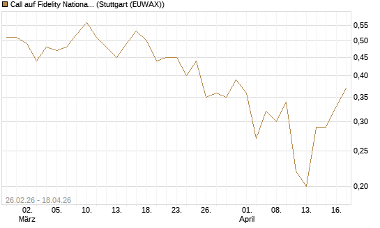 Call auf Fidelity National Information Services [J.P. Morgan Structured Products B.V.] Chart