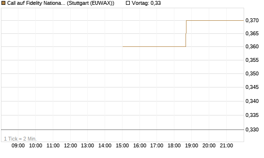 Call auf Fidelity National Information Services [J.P. Morgan Structured Products B.V.] Chart