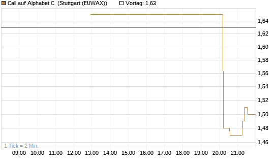 Call auf Alphabet C [J.P. Morgan Structured Products B.V.] Chart