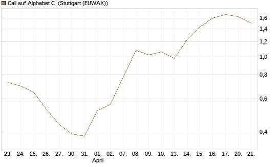 Call auf Alphabet C [J.P. Morgan Structured Products B.V.] Chart