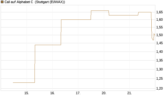 Call auf Alphabet C [J.P. Morgan Structured Products B.V.] Chart