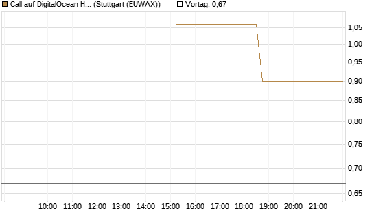Call auf DigitalOcean Holdings [J.P. Morgan Structured Products B.V.] Chart