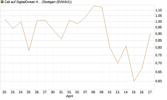 Call auf DigitalOcean Holdings [J.P. Morgan Structured Products B.V.] Chart