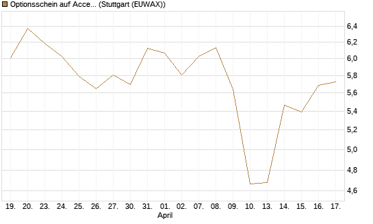 Optionsschein auf Accenture plc [Goldman Sachs Bank Europe SE] Chart