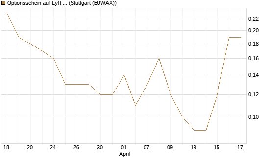 Optionsschein auf Lyft A  [Goldman Sachs Bank Europe SE] Chart