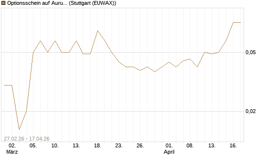 Optionsschein auf Aurubis [Goldman Sachs Bank Europe SE] Chart