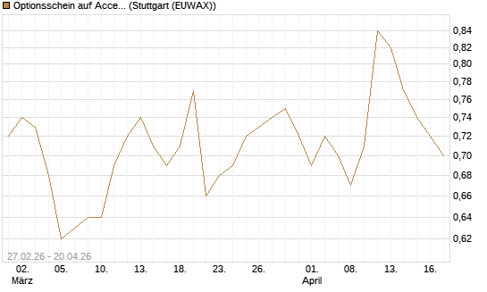 Optionsschein auf Accenture plc [Goldman Sachs Bank Europe SE] Chart