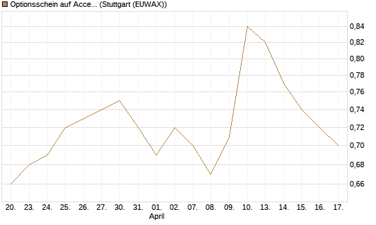 Optionsschein auf Accenture plc [Goldman Sachs Bank Europe SE] Chart
