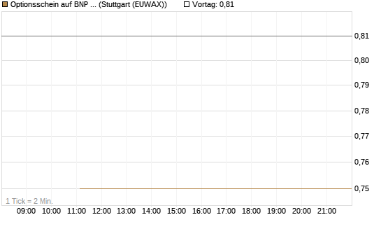 Optionsschein auf BNP Paribas [Goldman Sachs Bank Europe SE] Chart