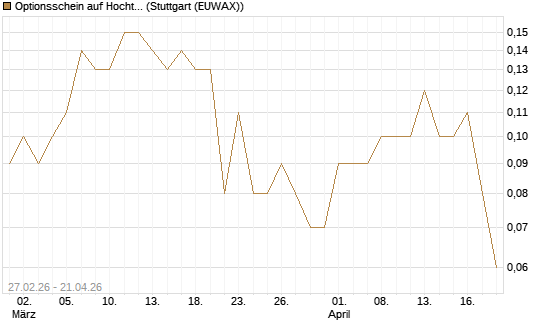 Optionsschein auf Hochtief [Goldman Sachs Bank Europe SE] Chart