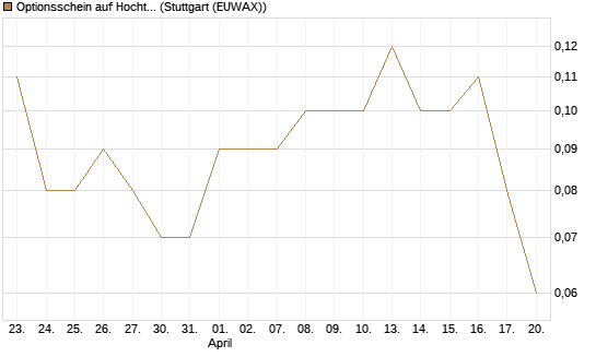 Optionsschein auf Hochtief [Goldman Sachs Bank Europe SE] Chart