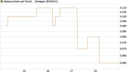 Optionsschein auf Hochtief [Goldman Sachs Bank Europe SE] Chart