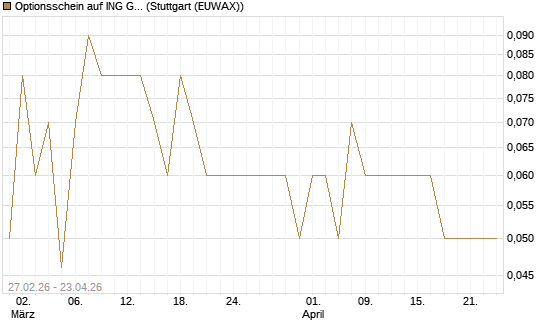 Optionsschein auf ING Groep [Goldman Sachs Bank Europe SE] Chart
