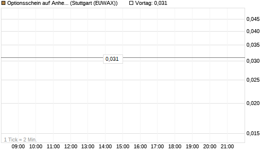 Optionsschein auf Anheuser-Busch InBev SA/NV [Goldman Sachs Bank Europe SE] Chart