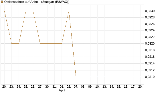 Optionsschein auf Anheuser-Busch InBev SA/NV [Goldman Sachs Bank Europe SE] Chart