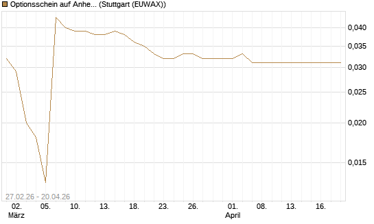 Optionsschein auf Anheuser-Busch InBev SA/NV [Goldman Sachs Bank Europe SE] Chart