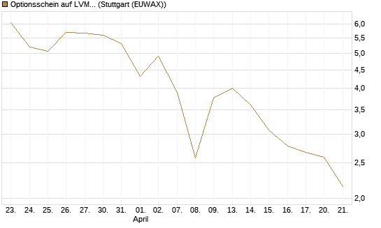 Optionsschein auf LVMH [Goldman Sachs Bank Europe SE] Chart
