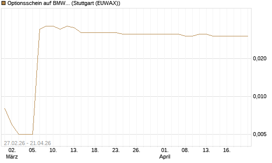 Optionsschein auf BMW St [Goldman Sachs Bank Europe SE] Chart