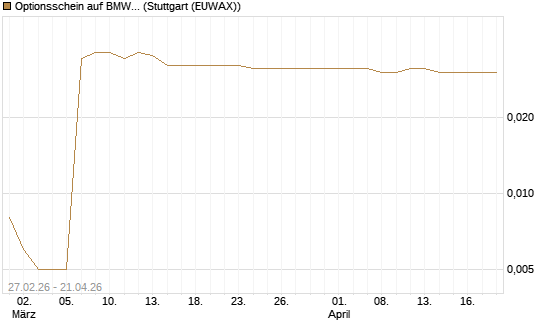 Optionsschein auf BMW St [Goldman Sachs Bank Europe SE] Chart