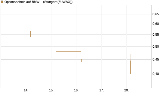 Optionsschein auf BMW St [Goldman Sachs Bank Europe SE] Chart