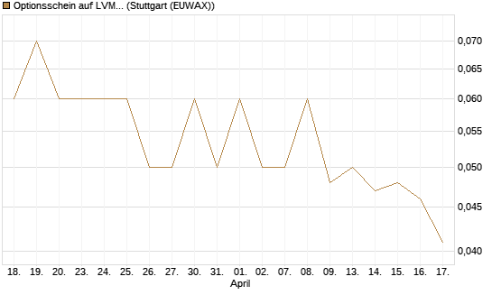 Optionsschein auf LVMH [Goldman Sachs Bank Europe SE] Chart
